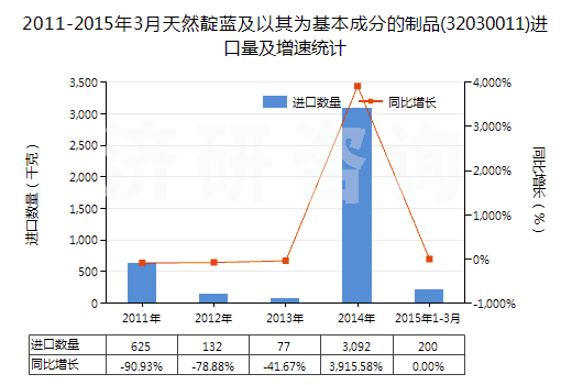 2011-2015年3月天然靛藍(lán)及以其為基本成分的制品(32030011)進(jìn)口量及增速統(tǒng)計(jì)